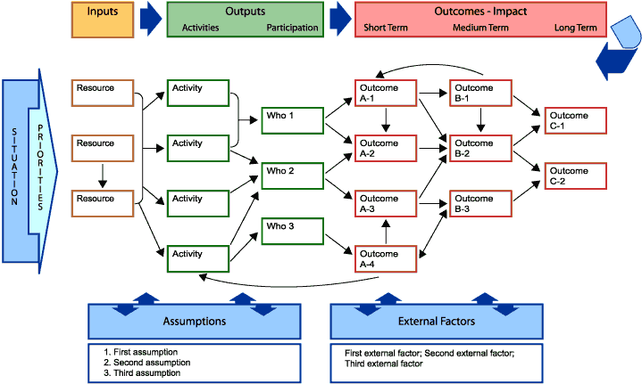 This graphic depicts a logic model for a complex program. The graphic uses the logic model framework with six component areas: situation, inputs, outputs, outcomes, assumptions, and external factors. Within that framework, boxes and arrows show the detailed components of a complex program and the linkages between components. The boxes are aligned with the framework, and the arrows indicate connections and direction of causal linkages between components. The boxes are labeled with terms that denote the general type of information that would be included in that area of a logic model.

Lines connect one item to many, as well as multiple items to one. Most linkages go forward, but several circle back from an outcome to a previous activity, or from one outcome to another. 