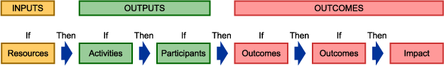 This graphic depicts the series of if-then relationships portrayed by a basic logic model. The relationships are depicted by a series of boxes under each main section of the logic model (Inputs, Outputs, and Outcomes) with arrows in between; above the boxes and arrows are the words "If" and "Then" showing the logical flow. The box under Inputs is labeled "Resources," the boxes under Outputs are labeled "Activities" and "Participation," and the boxes under Outcomes are labeled "Outcomes," "Outcomes," and "Impact."

Under the Inputs section the logical relationship is:
If we have resources, then we can conduct activities.

Under the Outputs section the logical relationships are:
If we conduct activities, then we reach participants;
if we reach participants, then we can achieve short-term outcomes.

Under the Outcomes section the logical relationships are:
If we achieve short-term outcomes, then we can achieve medium-term outcomes;
if we achieve medium-term outcomes, then we can expect final impact to occur.
