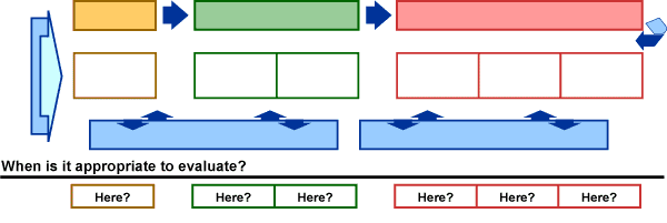 This graphic shows the complete logic model framework. A line under the framework is labeled "When is it appropriate to evaluate?"

Below the line are boxes that ask the question "Here?" for each of the main components: Inputs, Outputs (Activities), Outputs (Participation), Outcomes-Impact (Short Term), Outcomes-Impact (Medium Term), and Outcomes-Impact (Long Term).