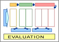Logic model diagram with Evaluation under the entire diagram, from start to finish.