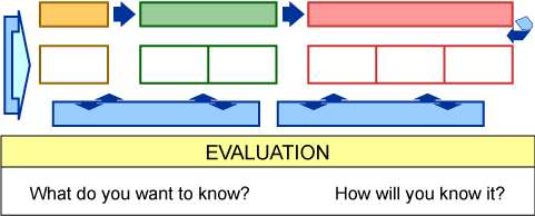 The graphic depicts how evaluation fits into a general logic model. It shows the logic model framework with a box underneath extending across the full width of the logic model labeled "Evaluation."

The evaluation questions focus on: What do you want to know? How will you know it?