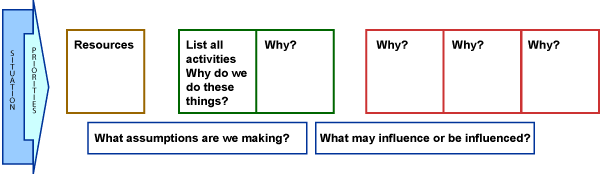 A simplified logic model shows "Resources" in the inputs box. The activities output box asks, "List all activities. Why do we do these things?" The remaining boxes ask "Why?" The assumptions box asks, "What assumptions are we making?" The influences box asks, "What may influence or be influenced?"