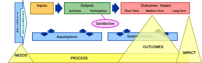 Five additional elements have been added the basic logic model to illustrate how evaluation questions fit into the logic model process. Underneath the logic model, a yellow box labeled "Process" extends across the entire logic model; superimposed on that box are three triangles. On the left, a small triangle labeled "Needs" points to the Situation component of the logic model. On the right, a large triangle labeled “Outcomes” extends across the space corresponding to the Outcomes-Impact component. This triangle points to the Outcomes-Impact component. On the far right, a narrow triangle labeled “Impact” points to the Long Term section of the Outcomes-Impact component. In addition, a purple oval labeled "Satisfaction" is linked to the Outputs (Participation) component of the model.