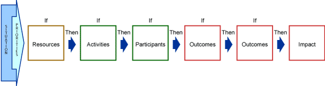 A simple logic model is labeled: If resources, then activities; if activities, then participants; if participants, then outcomes; if outcomes, then outcomes; if outcomes, then impact.