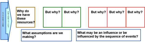 A simplified logic model shows the box for inputs labeled, "Why do we have these resources?" The remaining boxes are each labeled, "But why?" The assumptions box asks, "What assumptions are we making?" The influences box asks, "What may be an influence or be influenced by the sequence of events?"
