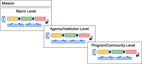 Three nested logic models showing a macro level, an agency or institution level, and a program or community level.