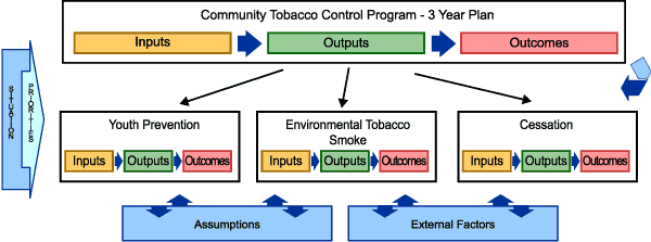 Logic model for a Community Tobacco Control Program that shows separate logic models for three of the outputs: Youth prevention, Environmental tobacco smoke, and Cessation. Each of the output logic models has its own inputs, outputs and outcomes.