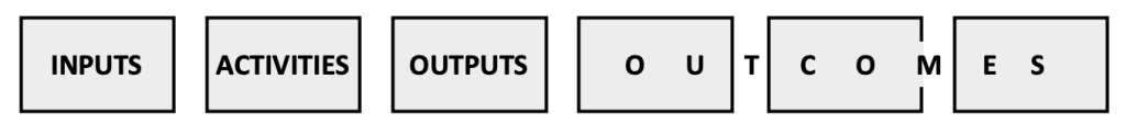 Sequence of steps showing inputs, activities, outputs, and 3 types of outcomes.