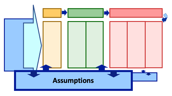Logic model graphic with Assumptions highlighted.