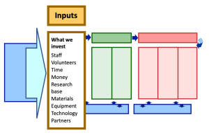 1.11: Inputs – Enhancing Program Performance with Logic Models