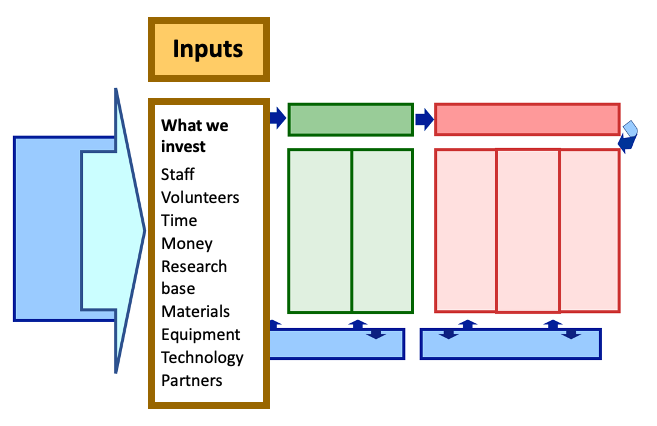 Logic model graphic with Inputs highlighted.