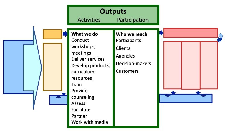 Logic model graphic with Outputs highlighted.