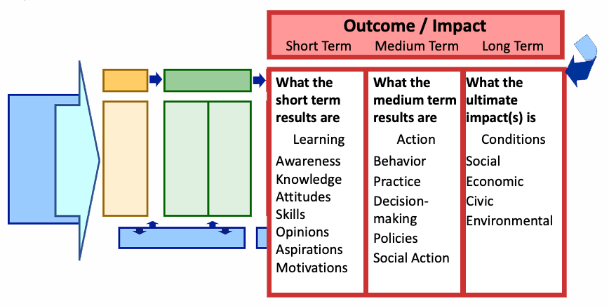 Logic model graphic with Outcomes/Impact highlighted.