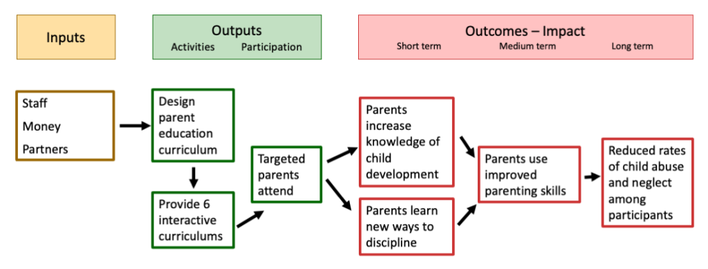 Inputs = staff, money, and partners. Output activities= Design parent education curriculum and provide 6 interactive curriculums. Output participation = targeted parents attend. Short term outcomes = parents increase knowledge of child development and parents learn new ways to discipline. Medium term outcomes = parents use improved parenting skills. Long term impacts = reduced rates of child abuse and neglect among participants.
