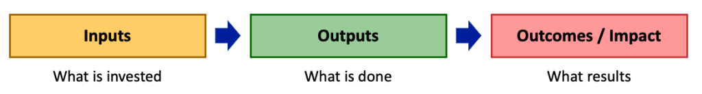 A flowchart has three boxes: inputs, outputs, and outcomes or impact. Inputs are what is invested. Outputs are what is done. Outcomes or impact is what results.