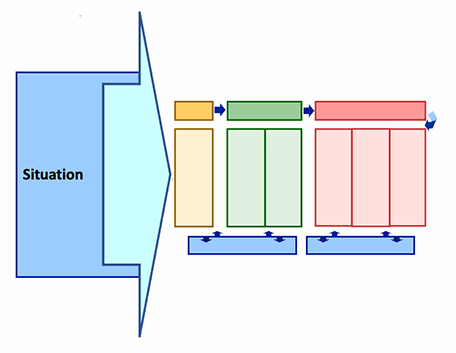 Logic Model diagram with Situation highlighted.