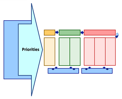 Logic model graphic with Priorities highlighted.