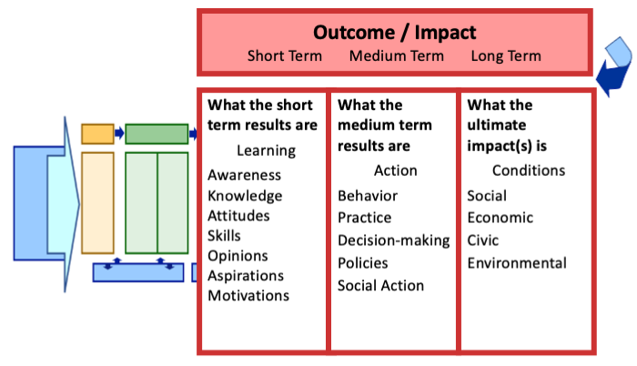 Logic model graphic with Outcomes / Impact highlighted. It shows short-term, medium-term, and long-term outcomes.