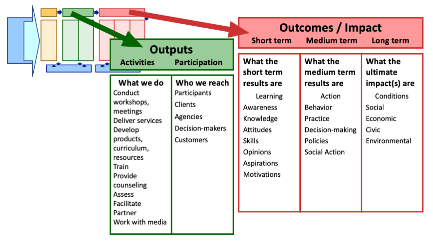 Logic model graphic with Outputs and Outcomes both highlighted. Outputs are activities that indicate what we do and participation that indicates who we reach. Outcomes are divided into short term learning, medium term actions, and long term conditions.