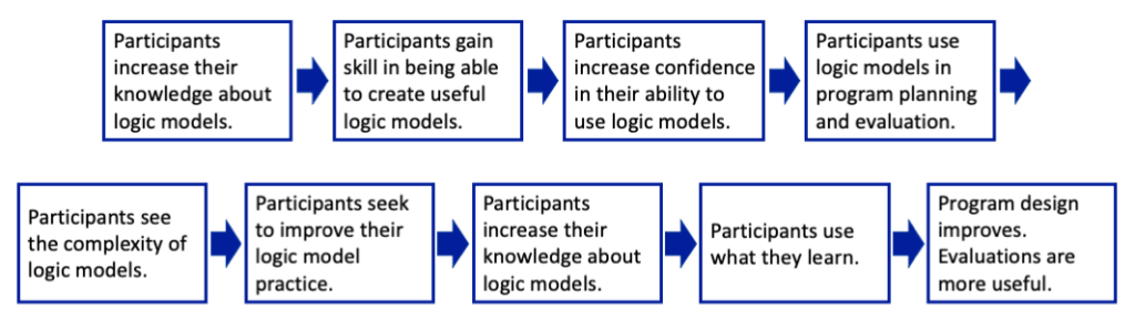There are 9 sequential outcomes. Participants increase their knowledge about logic models. The participants gain skill in being able to create useful logic models. Then participants increase confidence in their ability to use logic models. Then participants use logic models in program planning and evaluation. Then participants see the complexity of logic models. The participants seek to improve their logic model practice. Then participants increase their knowledge about logic models. The participants use what they learn. And then program design improves and evaluations are more useful.
