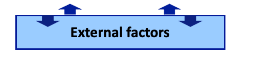 External factors are shown at the bottom of the logic model. Arrows go from external factors into the rest of the model, and from the rest of the model back to external factors.