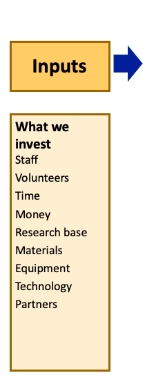 Inputs step shows what we invest. It includes staff, volunteers, time, money, research base, materials, equipment, technology, and partners.