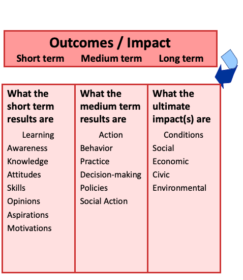 Outcomes step is divided into short term results, or learning, medium term results, or actions, and long term results, or the ultimate impacts. Short term outcomes include awareness, knowledge, attitudes, skills, opinions, aspirations, and motivations. Medium term outcomes include behavior, practice, decision-making, policies, and social action. Long term outcomes include social, economic, civic, and environmental conditions. 