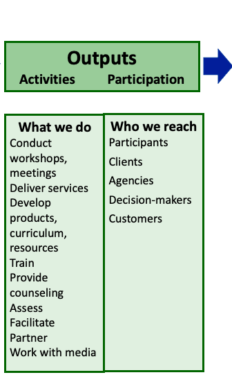 Outputs step is divided into Activities, or what we do, and Participation, or who we reach. Activities can include conduct workshops and meetings; deliver services; develop products, curriculum, and resources; train; provide counseling; assess; facilitate; partner; and work with media. Participation can include participants, clients, agencies, decision-makers, and customers.