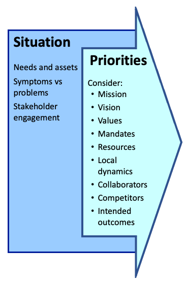 An arrow showing the Situation and Priorities. Situation includes needs and assets, symptoms vs. problems, and stakeholder engagement. Priorities to consider include, mission, vision, values, mandates, resources, local dynamics, collaborators, competitors, and intended outcomes.