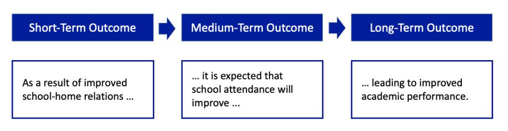 Short-term outcome = As a result of improved school-home relations...." Medium-term outcome = it is expected that school attendance will improve .... And long-term outcome = leading to improved academic performance.