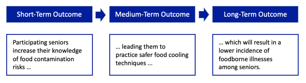 Short-term outcome = Participating seniors increase their knowledge of food contamination risks...." Medium-term outcome = leading them to practice safer food cooling techniques .... And long-term outcome = which will result in a lower incidence of food-borne illnesses among seniors.