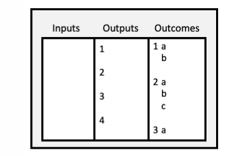 Table with three columns: Inputs, outputs, and outcomes. Each column has a numbered list.