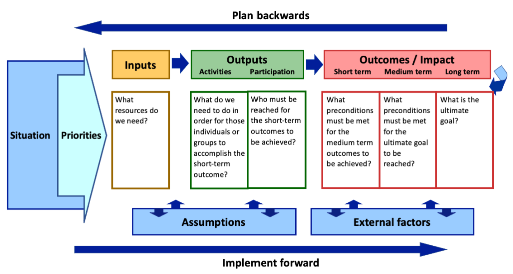 A more detailed logic model shows each of the sections: situation, priorities, inputs, outputs, outcomes, assumptions, and external factors. At the bottom of the diagram an arrow shows the usual direction of work going from the situation to the long-term outcomes. At the top of the diagram, a similar arrow points the other way and is labeled "Plan backwards."