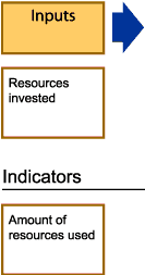 The input is resources invested. The indicator is amount of resources used.