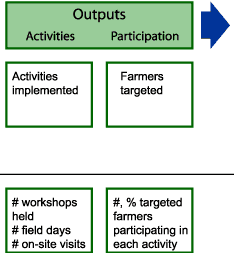 The Activities output is activities implemented and its indicators are number of workshops held, number of field days, and number of on-site visits. The Participation output is farmers targeted and the indicators are number and percentage of targeted farmers participating in each activity.