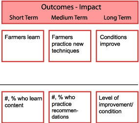 The short-term outcome is farmers learn and the indicators are the number and percentage who learn the content. The medium-term outcome is farmers practice new techniques and the indicators are number and percentage who practice recommendations. The long-term outcome is that conditions improve and the indicator is the level of improvement in the condition.