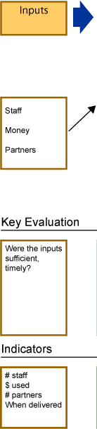 The inputs are staff, money and partners. The key evaluation question is were the inputs sufficient and timely? The indicators are number of staff, money used, number of partners, and when it was delivered.