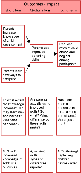 The two short-term outcomes are parents increase knowledge of child development and parents learn new ways to discipline. The key evaluation questions are to what extent did knowledge increase, did they learn new approaches, and what else happened. The indicators are the number and percentage with increased knowledge and additional outcomes. The medium-term outcome is parents use improved parenting skills. The key evaluation questions are whether parents are actually using improved skills, so what, and what difference do these skills make. The indicators are the number and percentage using the skills and types of differences reported. The long-term outcome is reduced rates of child abuse and neglect among participants. The key evaluation questions are has there been a decrease in rates among participants and were goals met. The indicators are the number and percentage abusing or neglecting children before and after.