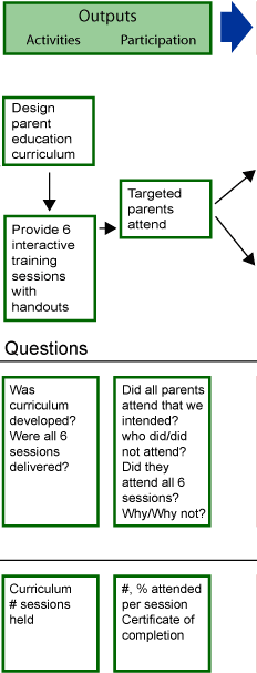 The two Activities outputs are design parent education curriculum and provide 6 interactive training sessions with handouts. The key evaluation questions are was the curriculum developed and were all 6 sessions delivered. The indicator is the number of sessions held. The Participation output is targeted parents attend. The key evaluation questions are did all parents attend that we intended, who did and did not attend, did they attend all 6 sessions, and why or why not. The indicators are the number and percentage who attended per session and who received a certificate of completion.
