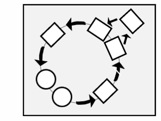 Circular chart with boxes and circles linked by arrows going counterclockwise.