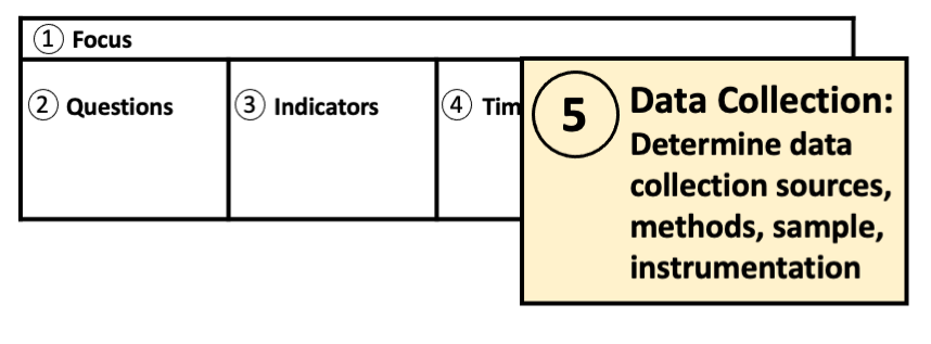 The evaluation model has 5 components: Focus, Questions, Indicators, Timing, and Data Collection. This illustration highlights Data Collection: Determine data collection sources, methods, sample, instrumentation.