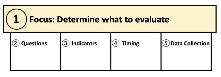The evaluation model has 5 components: Focus, Questions, Indicators, Timing, and Data Collection. This illustration highlights Focus: Determine what to evaluate.