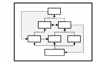 Flowchart with four vertical levels and multiple items on different levels. Items are linked both vertically and horizontally with arrows going both forward and backward.