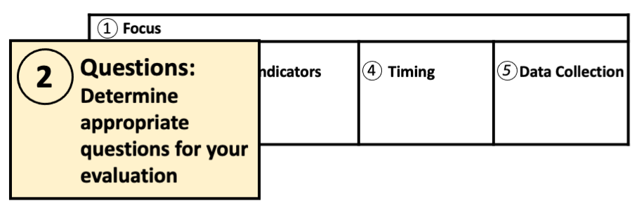 The evaluation model has 5 components: Focus, Questions, Indicators, Timing, and Data Collection. This illustration highlights Questions: Determine appropriate questions for your evaluation.