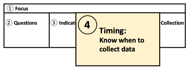 The evaluation model has 5 components: Focus, Questions, Indicators, Timing, and Data Collection. This illustration highlights Timing: Know when to collect data.